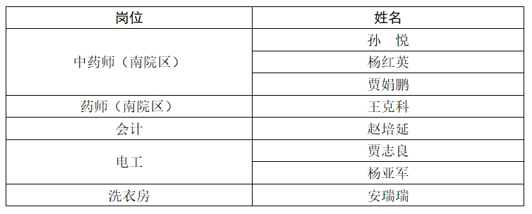 天水市中西医结合医院 2025年公开招聘编外拟聘用人员公示